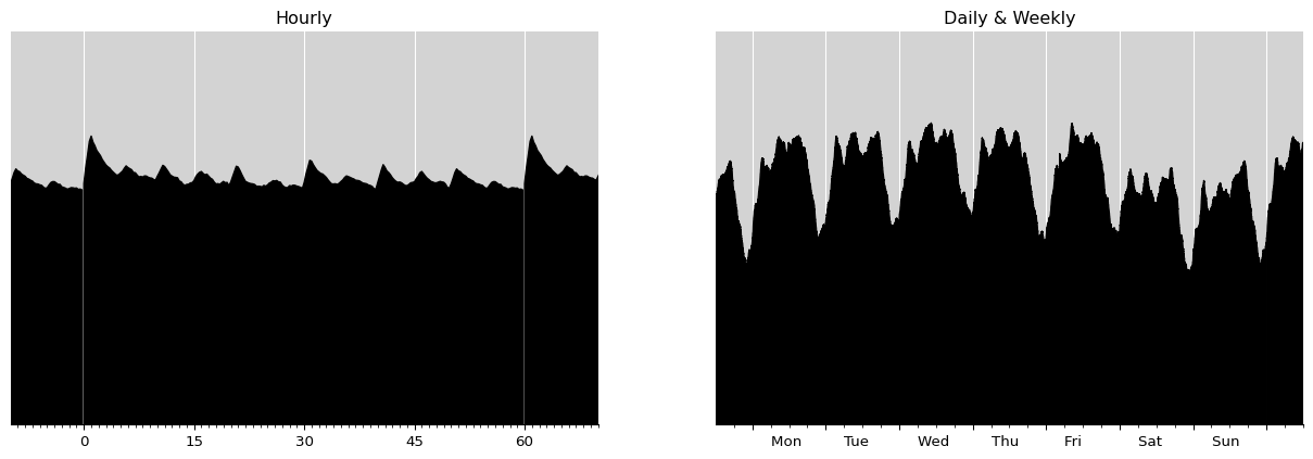 Gas usage fluctuate hourly and weekly